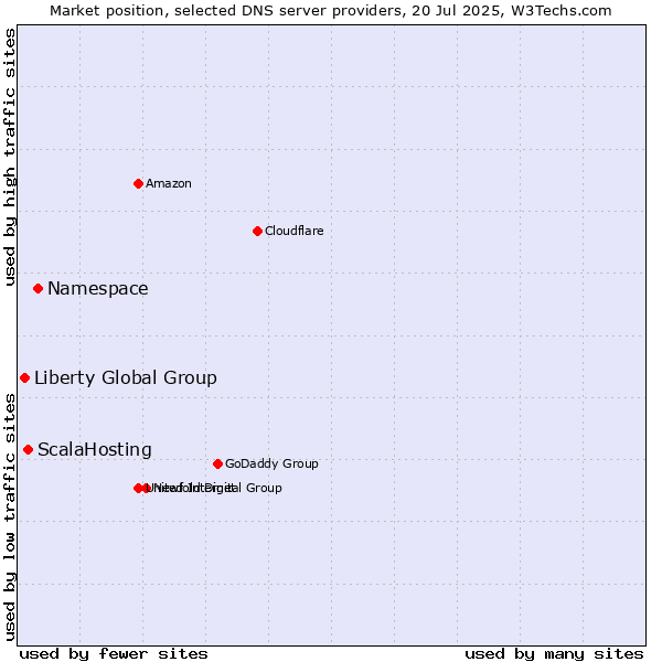 Market position of Namespace vs. ScalaHosting vs. Liberty Global Group