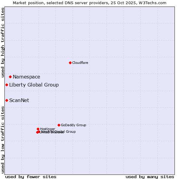 Market position of Namespace vs. Liberty Global Group vs. ScanNet