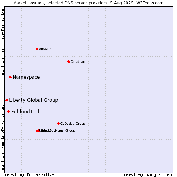 Market position of Namespace vs. SchlundTech vs. Liberty Global Group