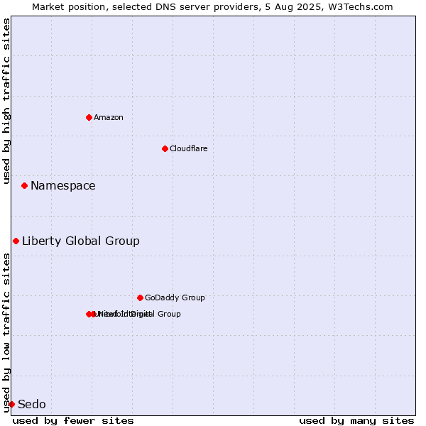 Market position of Namespace vs. Liberty Global Group vs. Sedo