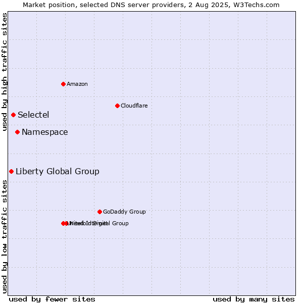 Market position of Namespace vs. Selectel vs. Liberty Global Group