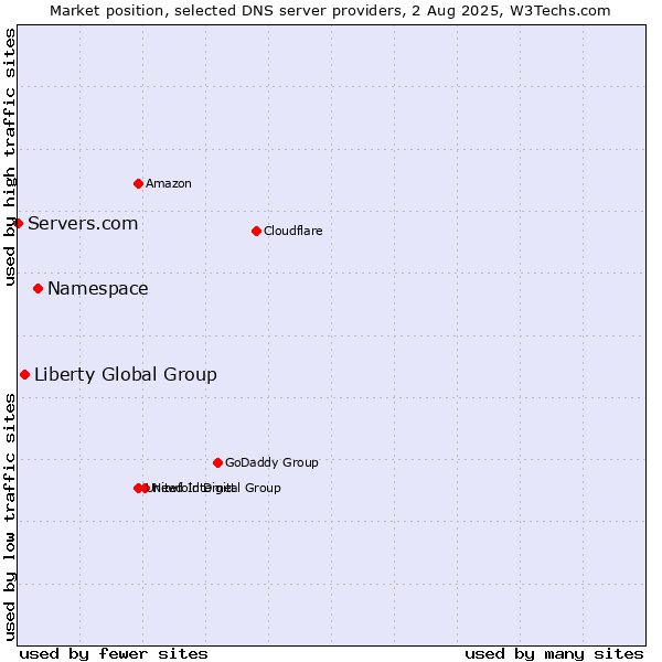Market position of Namespace vs. Liberty Global Group vs. Servers.com