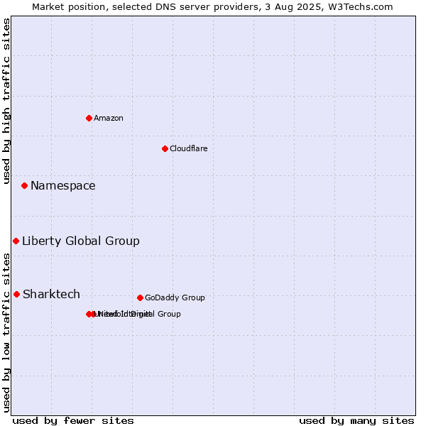 Market position of Namespace vs. Sharktech vs. Liberty Global Group