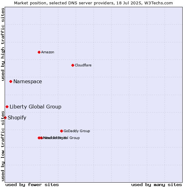 Market position of Namespace vs. Liberty Global Group vs. Shopify