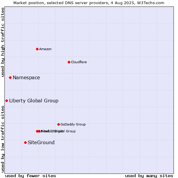 Market position of SiteGround vs. Namespace vs. Liberty Global Group