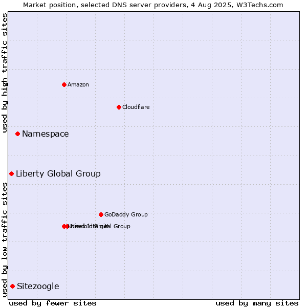 Market position of Namespace vs. Sitezoogle vs. Liberty Global Group