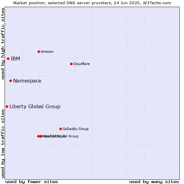 Market position of Namespace vs. IBM vs. Liberty Global Group
