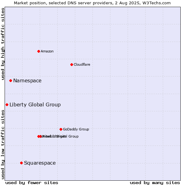 Market position of Squarespace vs. Namespace vs. Liberty Global Group