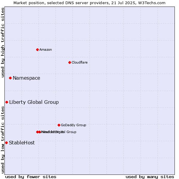 Market position of Namespace vs. Liberty Global Group vs. StableHost