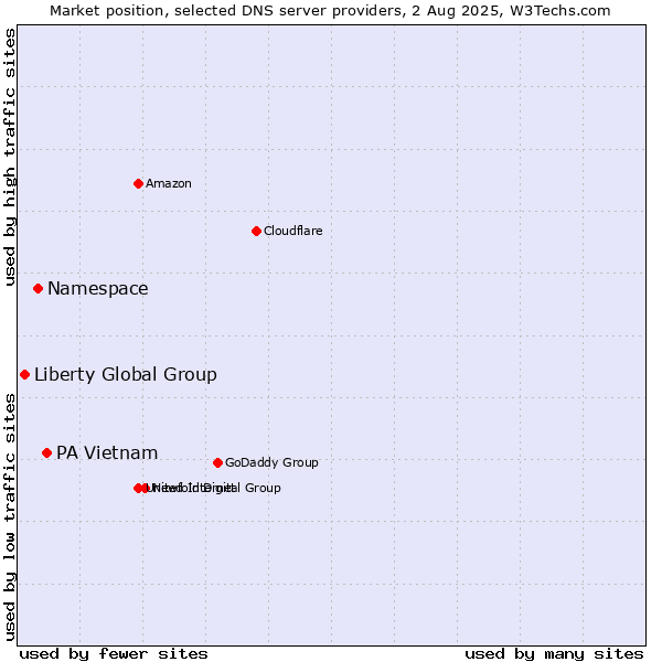 Market position of PA Vietnam vs. Namespace vs. Liberty Global Group