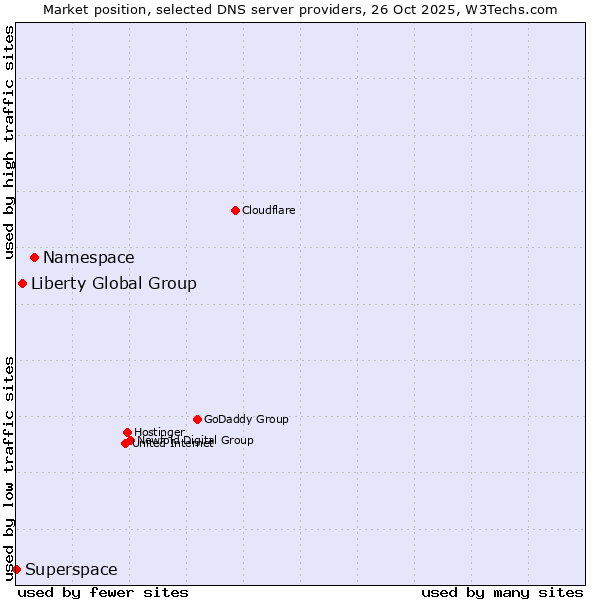 Market position of Namespace vs. Liberty Global Group vs. Superspace