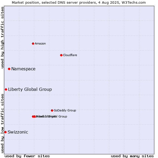 Market position of Namespace vs. Liberty Global Group vs. Swizzonic