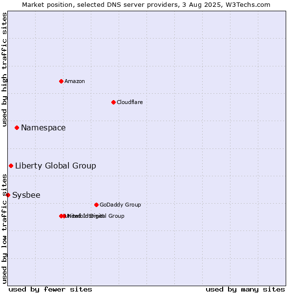 Market position of Namespace vs. Liberty Global Group vs. Sysbee