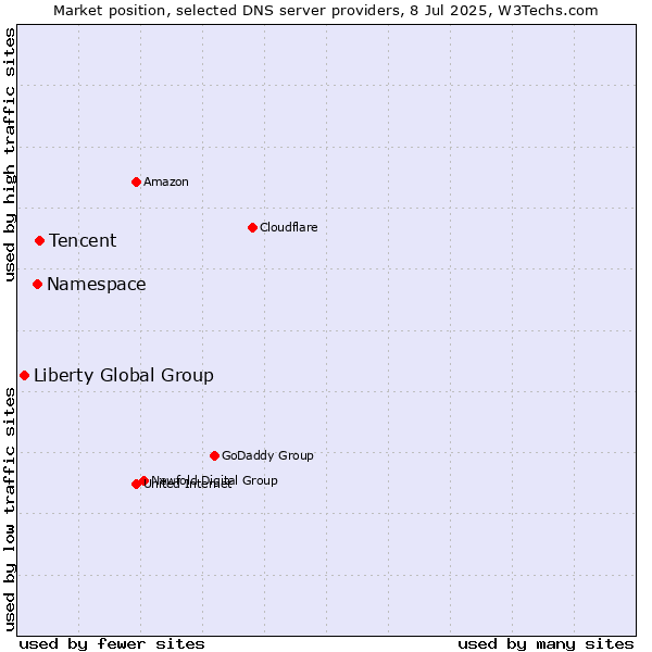 Market position of Tencent vs. Namespace vs. Liberty Global Group