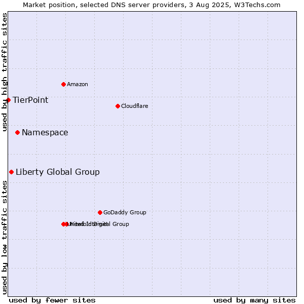 Market position of Namespace vs. Liberty Global Group vs. TierPoint