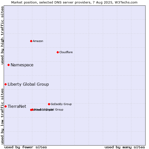 Market position of Namespace vs. Liberty Global Group vs. TierraNet