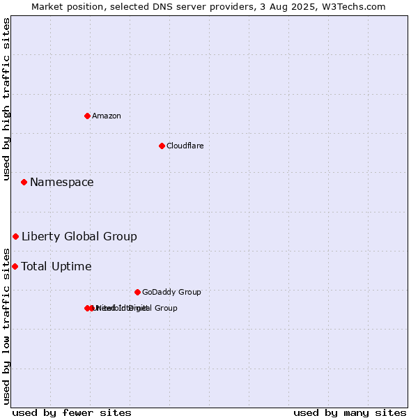 Market position of Namespace vs. Liberty Global Group vs. Total Uptime