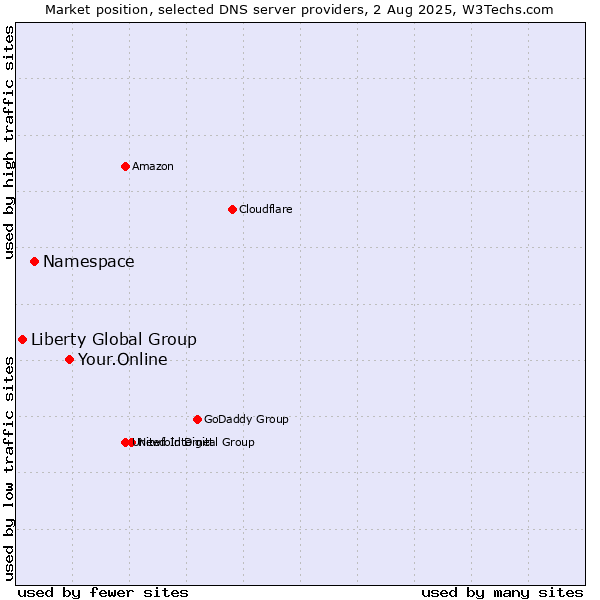 Market position of Your.Online vs. Namespace vs. Liberty Global Group