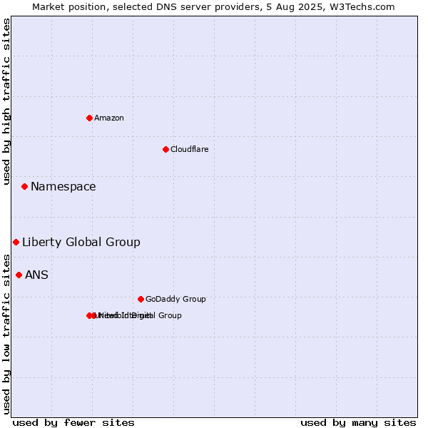 Market position of Namespace vs. ANS vs. Liberty Global Group