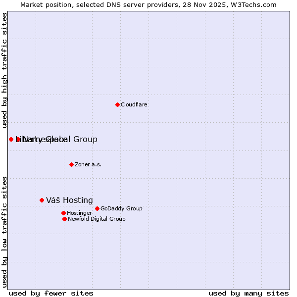 Market position of Namespace vs. Liberty Global Group vs. Váš Hosting