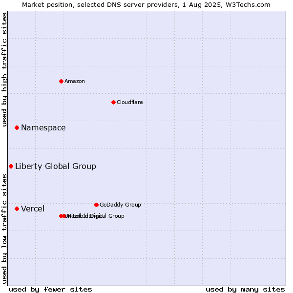 Market position of Namespace vs. Vercel vs. Liberty Global Group