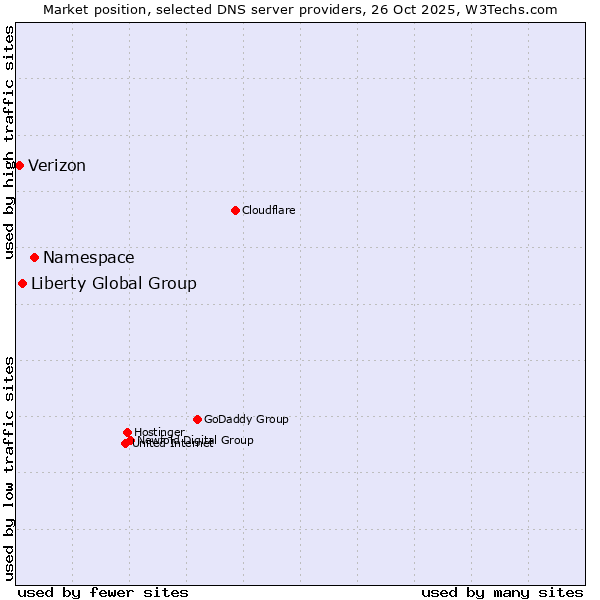 Market position of Namespace vs. Liberty Global Group vs. Verizon