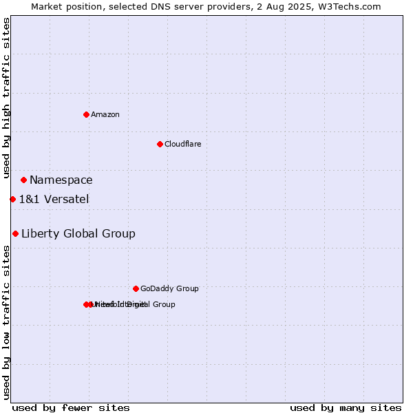 Market position of Namespace vs. Liberty Global Group vs. 1&1 Versatel