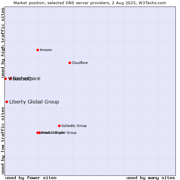 Market position of Namespace vs. Liberty Global Group vs. Visualsoft
