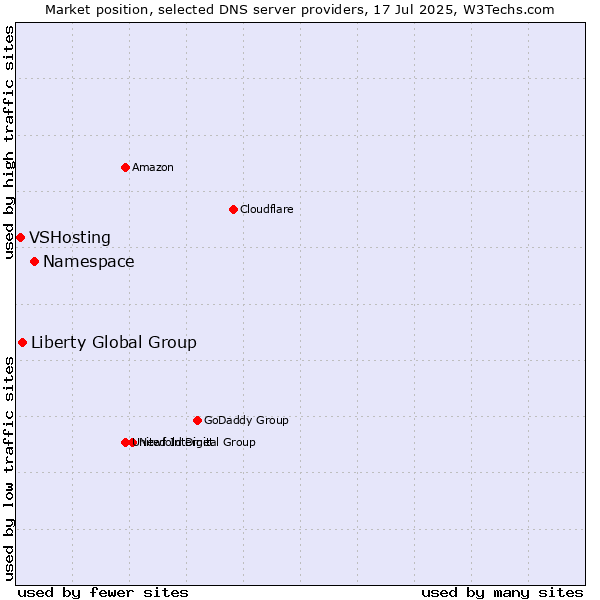 Market position of Namespace vs. Liberty Global Group vs. VSHosting