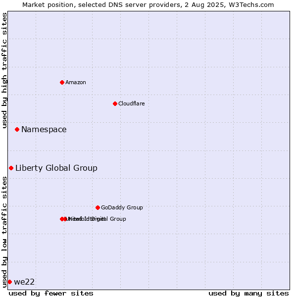 Market position of Namespace vs. Liberty Global Group vs. we22
