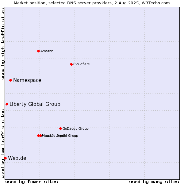 Market position of Namespace vs. Liberty Global Group vs. Web.de