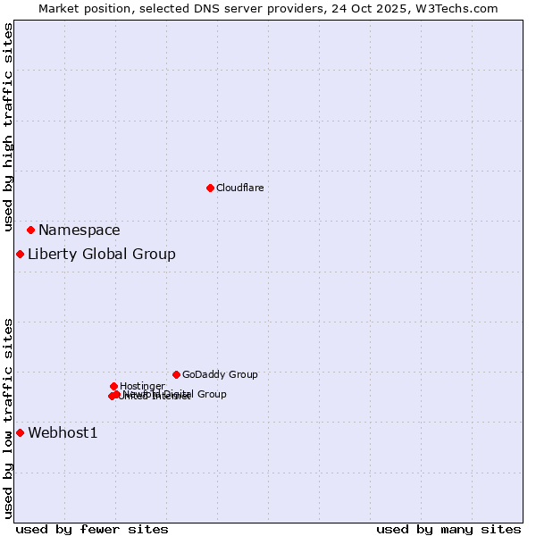 Market position of Namespace vs. Webhost1 vs. Liberty Global Group