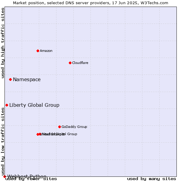Market position of Namespace vs. Liberty Global Group vs. Webhost Python