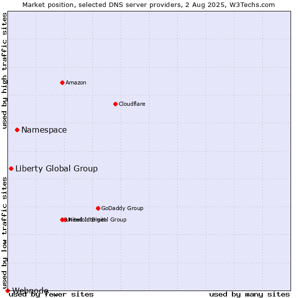 Market position of Namespace vs. Liberty Global Group vs. Webnode