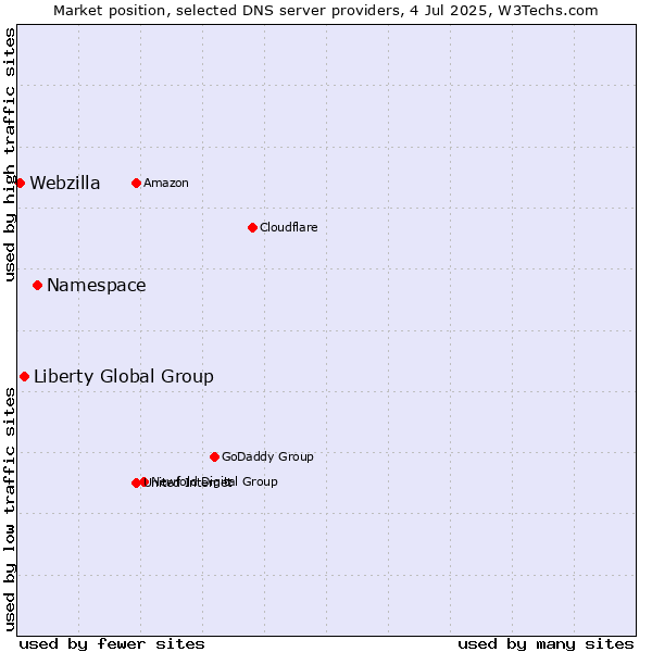Market position of Namespace vs. Liberty Global Group vs. Webzilla