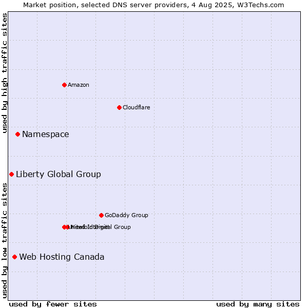 Market position of Namespace vs. Web Hosting Canada vs. Liberty Global Group