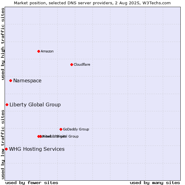 Market position of Namespace vs. Liberty Global Group vs. WHG Hosting Services