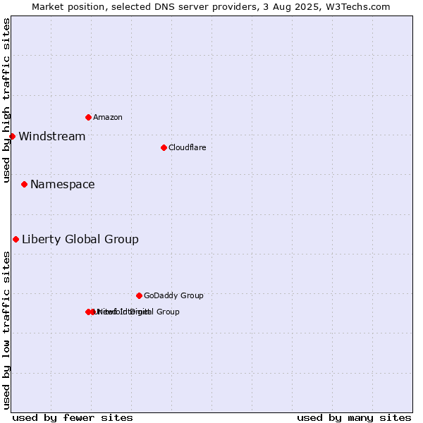 Market position of Namespace vs. Liberty Global Group vs. Windstream