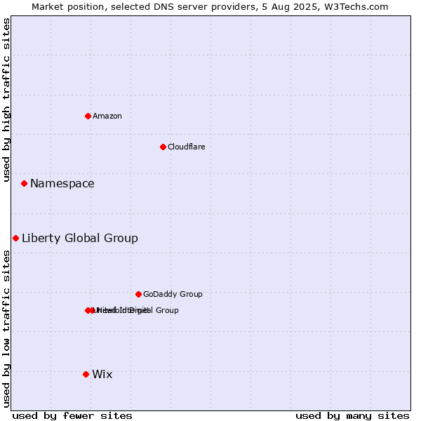 Market position of Wix vs. Namespace vs. Liberty Global Group