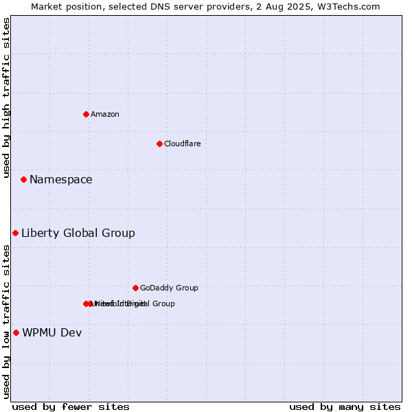 Market position of Namespace vs. WPMU Dev vs. Liberty Global Group