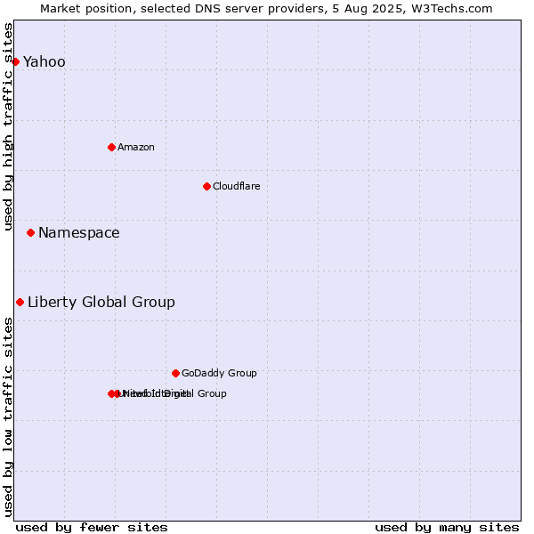 Market position of Namespace vs. Liberty Global Group vs. Yahoo