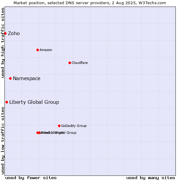 Market position of Namespace vs. Liberty Global Group vs. Zoho