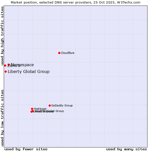 Market position of Namespace vs. Liberty Global Group vs. Zomro