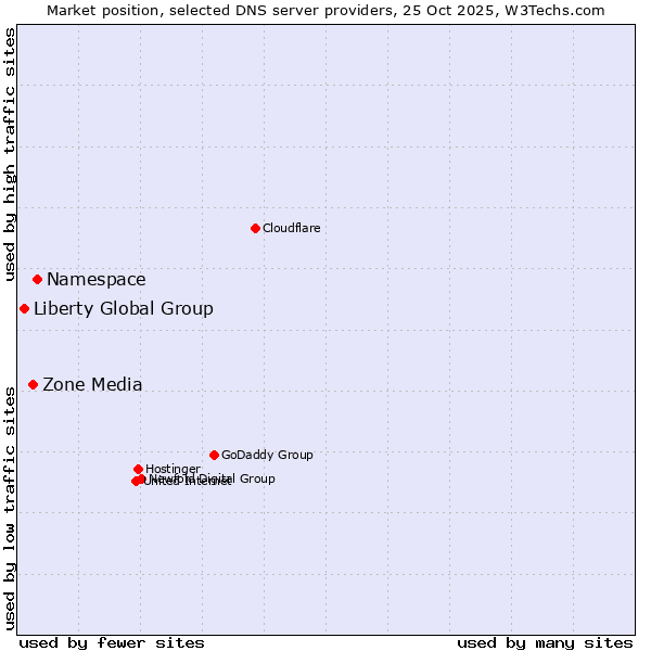Market position of Namespace vs. Zone Media vs. Liberty Global Group