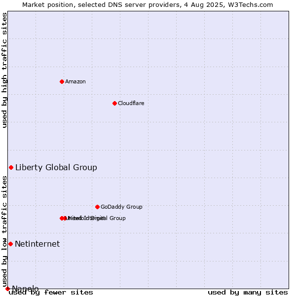 Market position of Liberty Global Group vs. Netinternet vs. Nanelo
