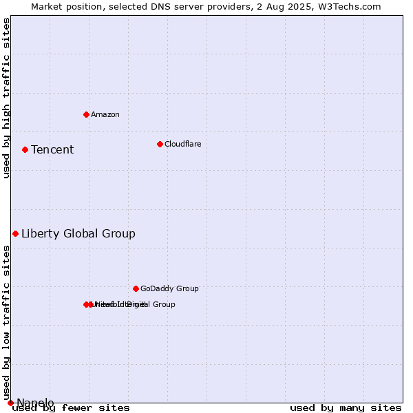 Market position of Tencent vs. Liberty Global Group vs. Nanelo