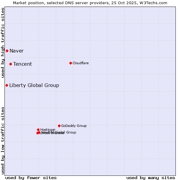 Market position of Tencent vs. Naver vs. Liberty Global Group