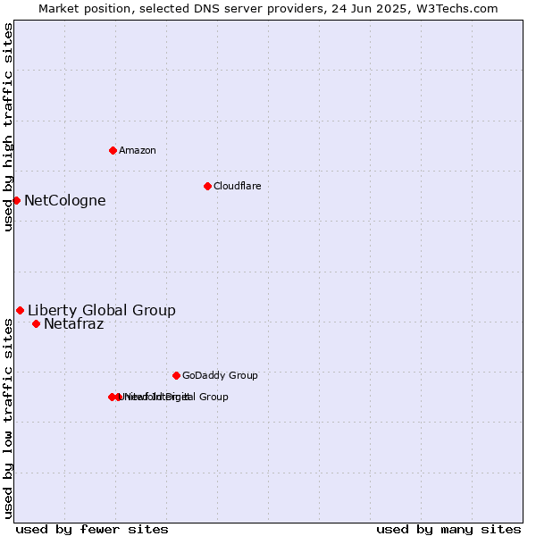 Market position of Netafraz vs. Liberty Global Group vs. NetCologne