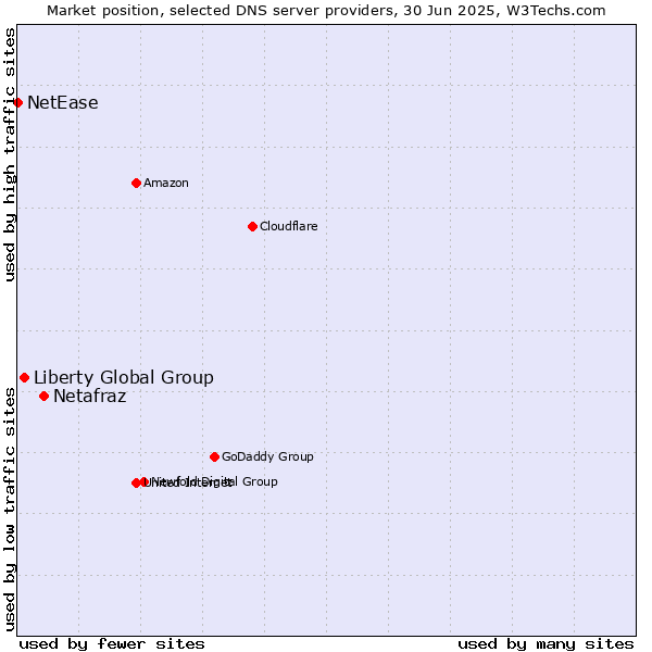Market position of Netafraz vs. Liberty Global Group vs. NetEase