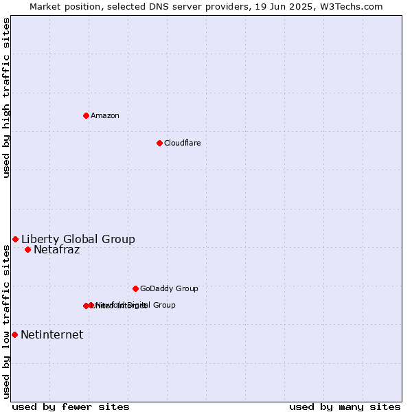 Market position of Netafraz vs. Liberty Global Group vs. Netinternet